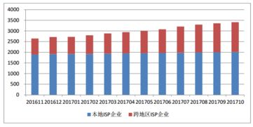 截至10月底全國增值電信業(yè)務經(jīng)營許可企業(yè)達46632家，區(qū)域分布與發(fā)展態(tài)勢分析