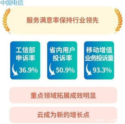 2019年運營商用戶滿意度 移動81.2分遭質(zhì)疑，省內(nèi)增值業(yè)務(wù)成焦點